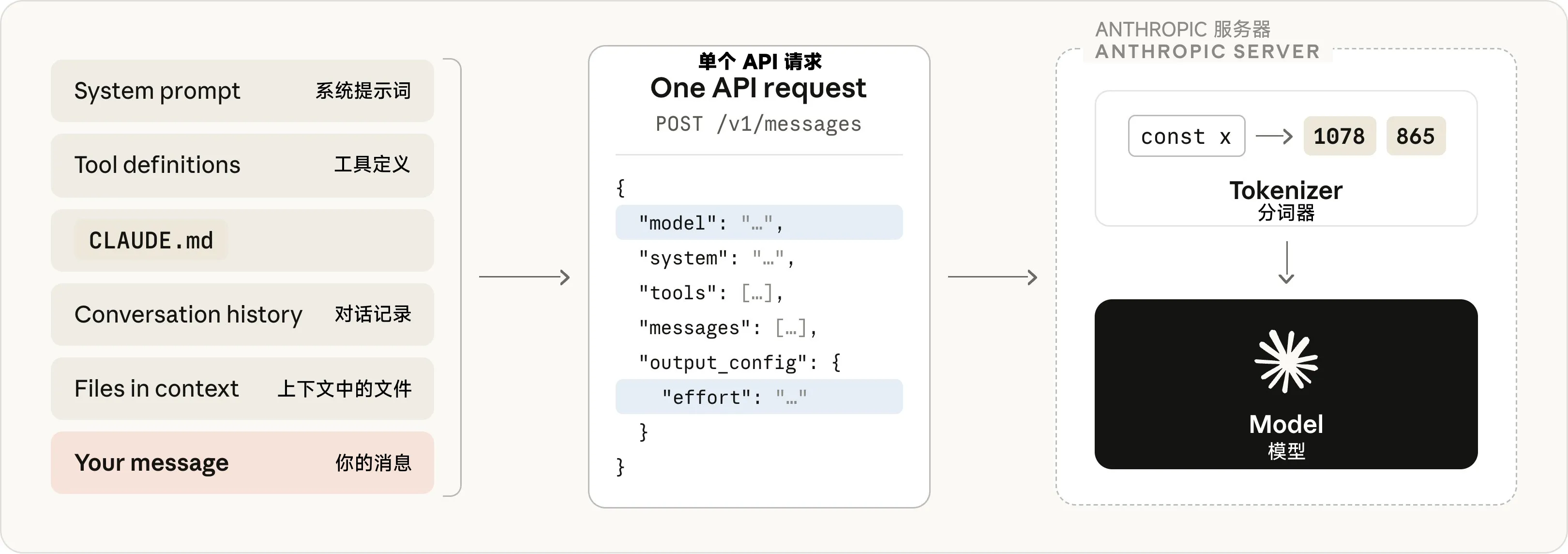 Claude Code 掌握的所有内容都会被打包进同一个 API 请求。在服务器端,这些文本会先经过分词器,然后才会交给模型。