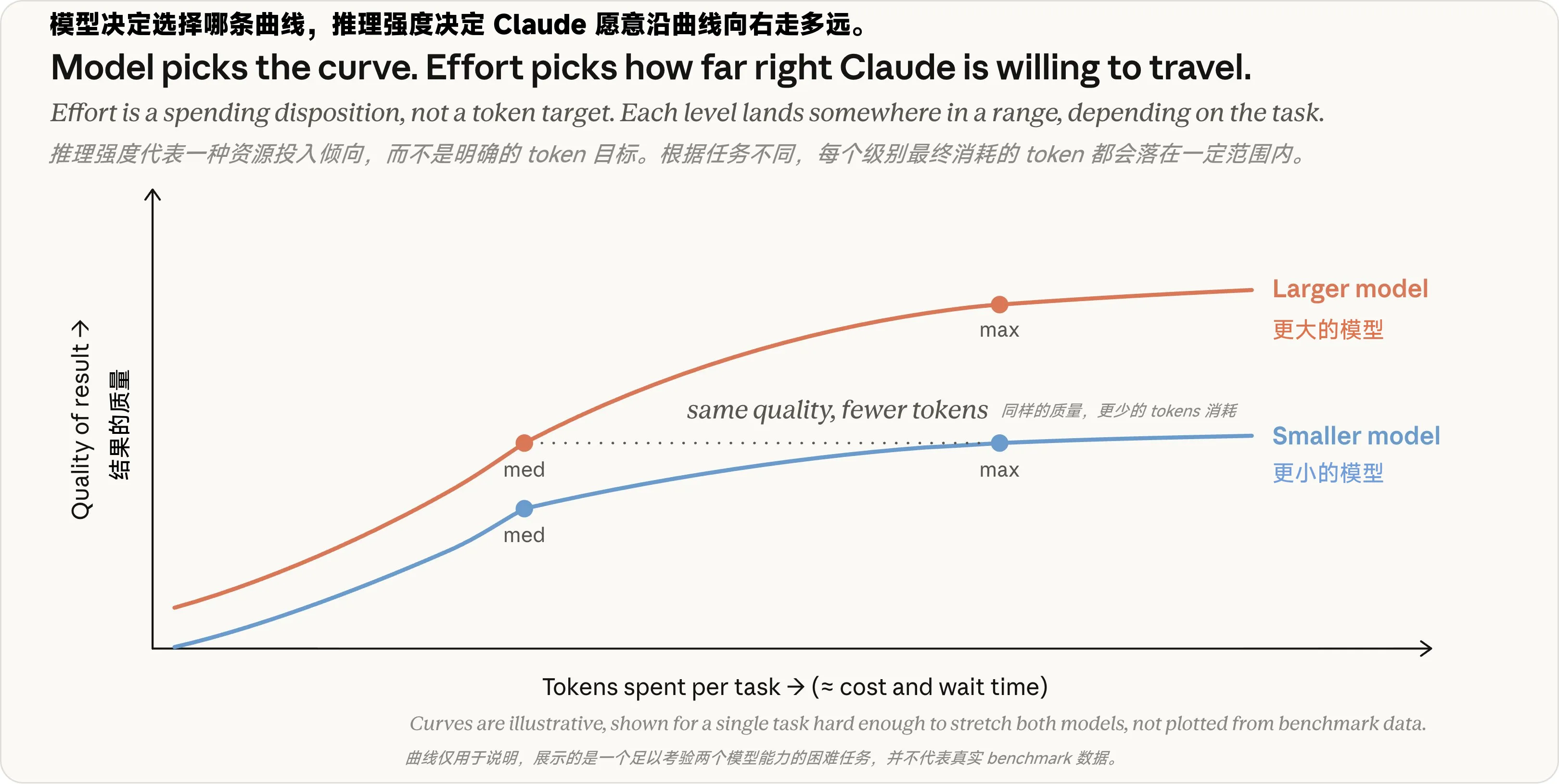 曲线仅用于说明,展示的是一个足以考验两个模型能力的困难任务,并不代表真实 benchmark 数据。