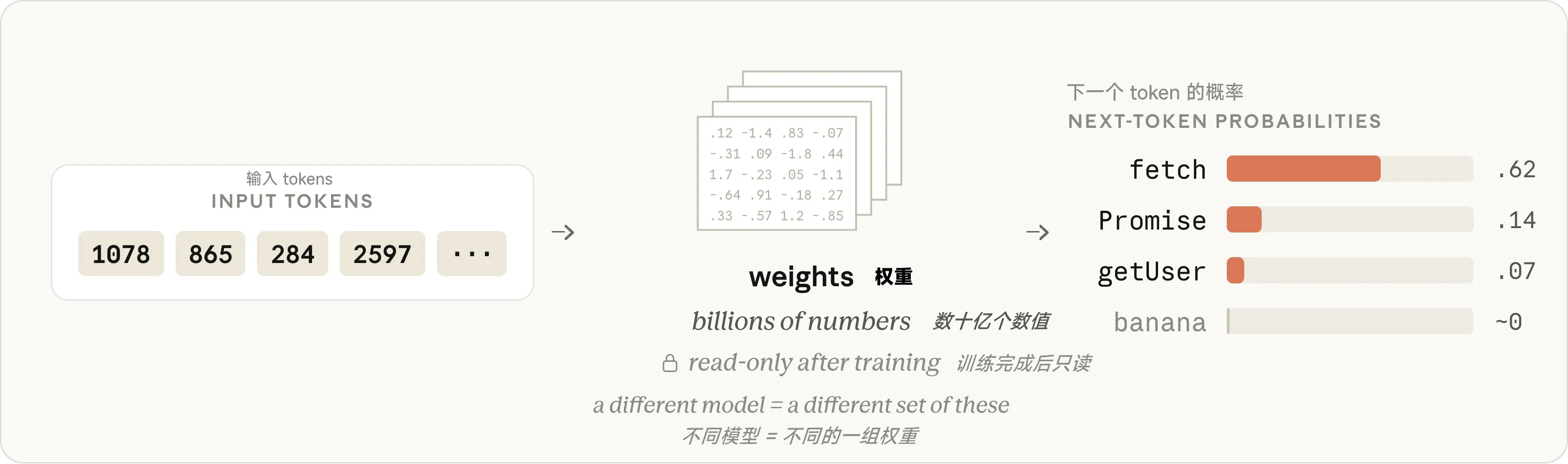 输入提示词,输出概率;位于中间的权重不会发生变化。
