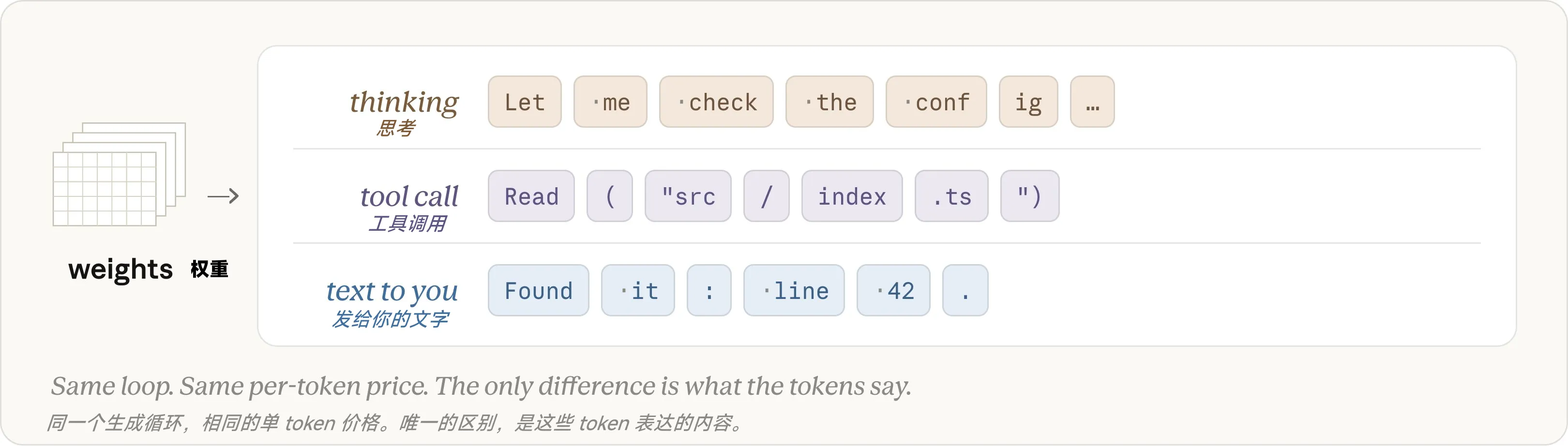 Claude 的所有输出本质上都是 token。思考、工具调用和发送给你的文本,都来自同一个生成循环。