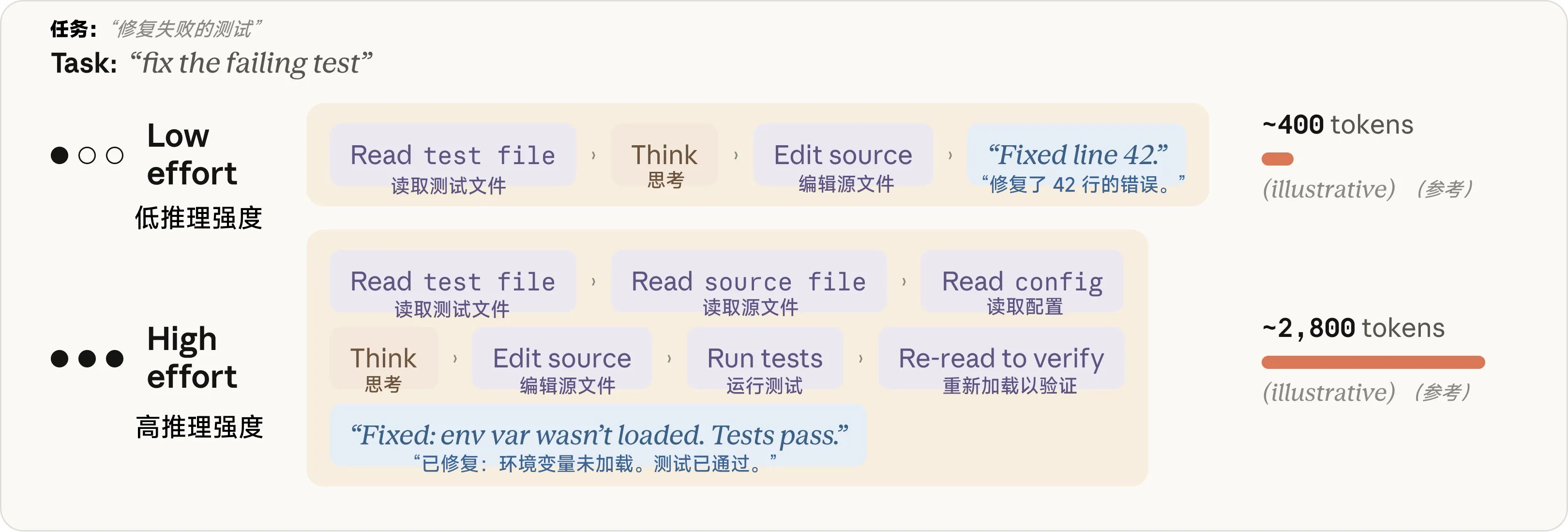 同一个提示词,两种推理强度。高投入路径为了得到信心更高的答案,生成的 token 大约是低投入路径的 7 倍。